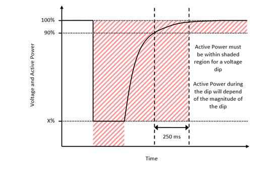 Fast-Post-fault-Active-Power-Recovery