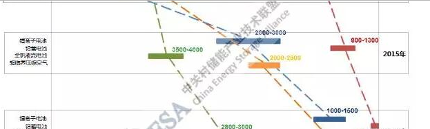 储能在发电侧调峰调频服务中的应用现状和前景